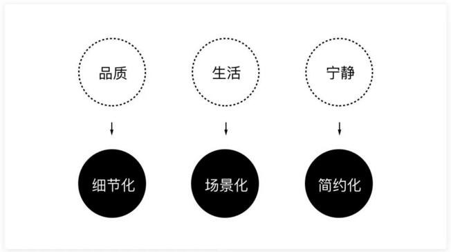 如何将品牌基因融入到产品设计中?