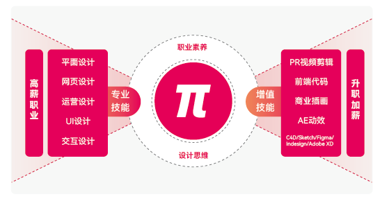 专业技能+增值技能培养一专多能设计人才