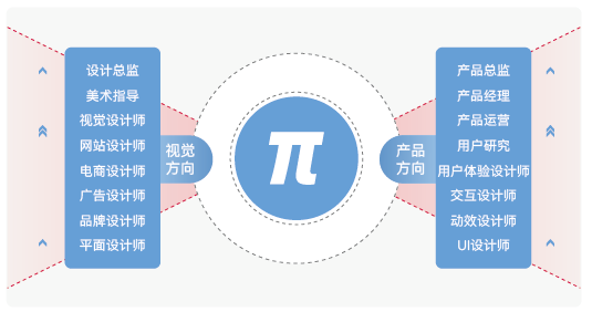 视觉方向+产品方向打造设计师职业晋升双通道