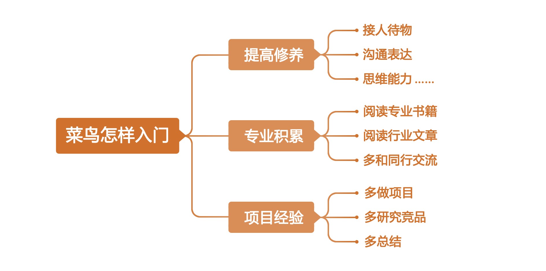 我适合干这行吗？  “我不是学艺术类专业的，我适合做UE/UI吗？”  “我是学艺术类专业的，我想转行做UE/UI，需要学习什么呢？”  “做交互设计师，必须要手绘吗？需要学习编程吗？”  这是我听到的比较多的问题，我想在这里解答一下：不管是做UE（用户体验设计师，目前主要是指交互或用研），还是做UI（视觉设计师），其实都没有绝对的专业门槛。在这个行业里有很多大牛，他们的专业都是和设计完全不相关的。当然如果你本身是学设计相关专业的，在就业时会有一定的优势。  做互联网产品的设计师需要比较综合的能力，如果会手绘、或者是编程，当然会有加分，但这也不是必须的。  至于适合不适合干这行，我觉得最关键的问题在于是否有兴趣及天分。你可以问问自己下面这些问题：  你是否热衷于各种好玩新奇的产品呢？ 你是否平时喜欢使用各种各样的产品并研究它是否好用呢？ 你是否更容易发现使用中的各种问题，并积极想办法解决它呢？ 你是否充满各种灵感和创意？ 你是否喜欢思考问题，清晰的罗列各种解决方案，并寻找其中的逻辑关系而乐此不疲呢？ 在绘制草图的时候，你是否有一种莫名的兴奋感呢？ 你喜欢跟人沟通和交流、展示你的想法和创意吗？ 一般来说，你的想法容易得到别人的认可吗？ 你会精益求精，总是要求自己超出预期吗？ …… 如果这些你的回答都是“no”，那就要好好考虑考虑自己是否适合了，如果确信你对这一行很有兴趣，也有一定天分，那么你就可以开始考虑入门的问题了。  菜鸟怎样入门？  拿我自己的经历来说吧，当时我还在上学，无意中发现了“交互设计”这么一个职位。由于我自己具有理工科背景，有一定的逻辑思维能力和归纳能力，爱思考解决问题，尤其是处理复杂棘手的问题；同时我又学过几年设计课程，对设计非常感兴趣。因此直觉自己非常适合这个职位。  但光适合是不行的，还得有一定的基础知识。我还记得第一次和一群同学去一家外企面试实习UI设计师的时候，面试官问：如果让你设计一个页面，你怎么考虑呢？旁边的同学上来就说：“恩，我可能画个花什么的……”面试官脸色突变，打断他道：“你应该考虑用户的需求”。那次面试，我们几个都失败了，最后录用了一个工业设计专业的学生。后来我才知道，这个专业虽然不是交互设计专业，但属于相关专业，课程中也含有一些人机交互、界面设计的内容。  于是，为了成为一名专业的交互设计师，我给自己定了一个计划：先阅读大量相关书籍，积累专业知识，然后争取找到一个实习机会，毕业后顺理成章的成为一名交互设计师。  但其实实施起来困难重重：书倒是看了不少，但因为没有相关的工作经历，很多东西并不能真正的吃透；交互设计岗位基本上仅存在于几个大公司之中（现在好很多，一些小公司也有这个职位了），职位机会很少；虽然学校里没有交互设计专业，但大量的工业设计毕业生也在抢占这个职位，竞争极其激烈。  在经历了8个月之后，我终于得到了一家大公司的面试机会。但到了那里我就不知所措了：加上我一共四个应聘者，其他三位都是工业设计专业，并且每个人都有半年以上的相关实习经历。我忐忑不安起来。  面试环节中，一个女生迟到了半个多小时，令面试官颇有不满，更让人没想到的是，轮到她介绍自己时，语气咄咄逼人，不仅过于夸张的强调自己有多么优秀，还有意无意的贬低对手。而另一个男生，虽然专业背景和实习经历都非常符合，但却感觉没有太多激情和思考，表现平平。我不由得松了一口气。  笔试题目很简单：你认为你的手机有哪个地方设计的不好吗？请提出改善建议。面试官给每个人发了两张白纸，其他三个人马上奋笔疾画，开始流畅的在大白纸上画流程图、线框图，我不由得感慨：有工作经验的就是不一样啊，相比之下我真的是个纯菜鸟。  不会画线框图的我决定用自己的方式来回答这个问题：我认为设计一定是有理有据的，而不完全是在于表现形式。所以我先陈述了一下手机的一些基本使用情况，比如我认为大部分人都只会用到3个功能——打电话、发短信、闹钟（那是大约09年的时候）。所以要解决设计问题，应该先重点去排查这3个功能的问题。最后我选择了“发短信”这个功能。我将自己置身于一个真实的使用场景，描述自己完成某一个具体的任务（当然这个任务必须得是合理的、经常发生的）时，会发生的一些情况。而目前的设计如何干扰了我完成这个任务，我觉得应该怎样改善更合理之类的……最后洋洋洒洒的写了两大篇纸。看着自己歪七扭八的一手烂字，再看看旁边三位精美的线框图，当时真是欲哭无泪……  然而最后的结果出乎意料，我打败了其他对手，得到了去这家公司实习的机会。可以说，这家公司的交互设计师都是大牛，10年以上经验的人不在少数。后来我问其中一个面试官，为什么我可以得到这个机会，她说：我们其实不是很注重表现形式，我们注重的是思维。我觉得你的思维很好。有的人可能确实有经验，但光会画图，缺乏必要的思考也是不行的。  后来，在实习过程中，我很快的就学会了画纸面原型。但我们大部分时间的工作依然是思考、分析和整理各种文档等基础工作，画图的时间并不是很多。在工作的同时我也注意到，公司里这些大牛们平时很低调、谦逊，善于站在别人的角度想问题，对同事十分热心。考虑问题时注重本质、推理而不是表象。所以，学做交互其实就是学怎样做人，内在的修为决定了你未来的高度。  网易美女设计主管！交互设计菜鸟如何入门？  【纸面原型示例】    所以作为一个菜鸟，在入门时不要着急，慢慢的积累自己的专业知识，不光要看书，还应该尽量多看看一些设计网站上的文章。因为书籍可能比较偏理论，而网站上的文章更偏实际一些。平时多注重培养自己的思维和理念，而不是急于画图；多研究一些好的产品，思考人家这么做的原因，这些都是设计师日常必做的功课。  当然最重要的还是找一个实习或正式工作，积累项目经验。如果去不了大公司可以去小公司，小公司去不了可以自己主动做一个虚拟项目，或是优化现有的某款产品，重要的是要表述清楚自己的思路，而不是只展示设计结果。把这些东西当做自己的作品去应聘，也会给自己带来一些机会。做完项目后要注意及时总结，写日记、博客、写读书笔记等都是很好的习惯。  读书和实战项目不断的穿插进行，及时总结会让你的水平迅速得到提升；反之，如果光读书不思考，或光做项目不总结，你就会发现自己长期以来一直在原地踏步，没有什么实质提升。“学而不思则罔，思而不学则殆”，道理其实大家都明白，但做起来并不容易。学习本没有捷径，正确的学习方法就是最大的捷径。  另外如果能结交一些同行是最好的，多和人交流会让自己受益匪浅。现在也有很多免费的交流活动，比如移动互联网创新大会、hiued、阿里技术嘉年华等。还有一些收费较高，比如UPA、交互设计体验日活动等，但如果你是学生，可以申请去做志愿者，也能结识不少业内高手。我有一个同事就是在做志愿者的时候认识了他现在的领导，获得了现在的工作。  总的来说大概就是下面这个图：  网易美女设计主管！交互设计菜鸟如何入门？