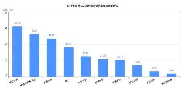 【2016年中国幸福城市出炉！】