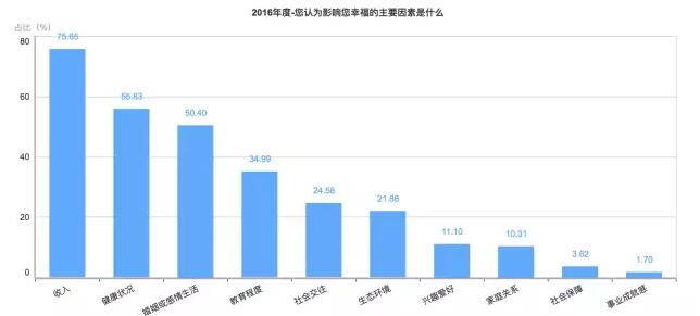 【2016年中国幸福城市出炉！】