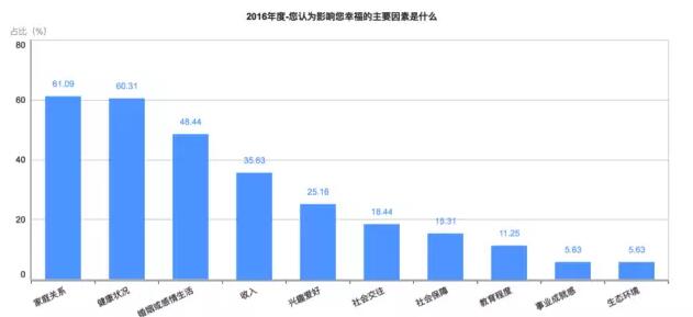 【2016年中国幸福城市出炉！】