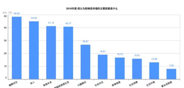 【2016年中国幸福城市出炉！】