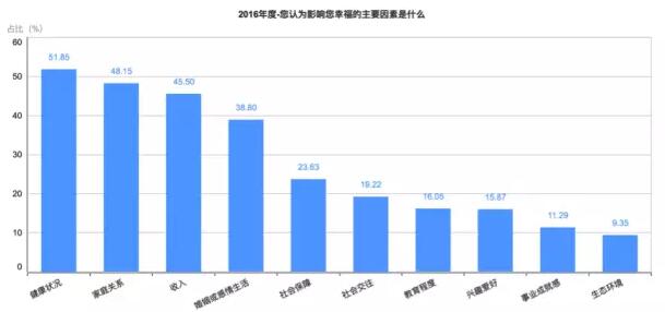 【2016年中国幸福城市出炉！】