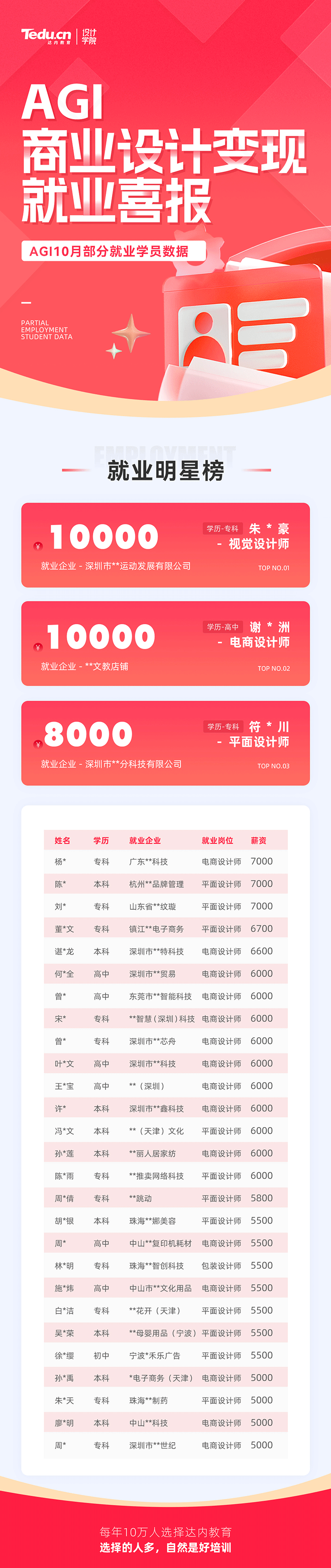 达内10月份UI设计培训学员就业薪资展现